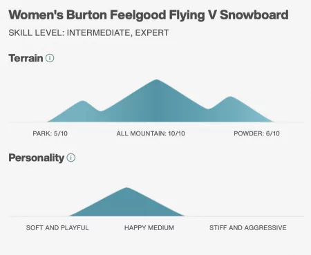 Сноуборд BURTON FEELGOOD FLYING V SS22